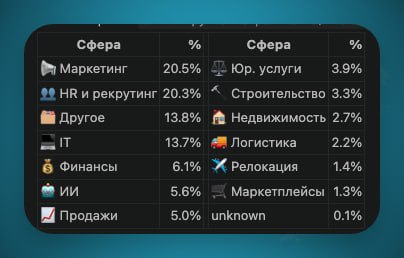 Частнько от клиентов получаю вопрос: кто наши клиенты?Вот пожалуйста статистика по всем 1213 юзерам Больше всего нами пользуются: Топ-1 - МаркетологиТоп-2 - HRТоп-3 - IT А какая у вас ниша?